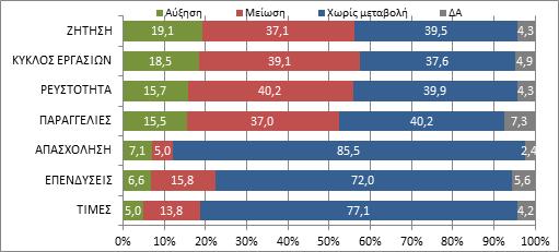 ΠΡΟΒΛΕΨΕΙΣ ΓΙΑ ΤΟ 1ο ΕΞΑΜΗΝΟ 2018 Γράφημα 3 - Πρόβλεψη επόμενου εξαμήνου - συγκεντρωτικοί δείκτες Οι προσδοκίες σχετικά με την πορεία των επιχειρήσεων το επόμενο εξάμηνο διατηρούν αρνητικό πρόσημο,