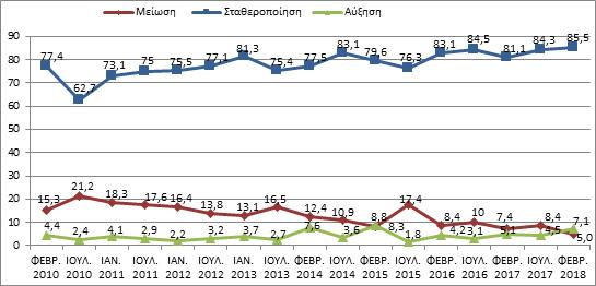 ΑΠΑΣΧΟΛΗΣΗ ΣΥΝΘΗΚΕΣ ΕΡΓΑΣΙΑΣ ΜΙΣΘΟΙ Η αργή αλλά, σταθερή αποκλιμάκωση, της ανεργίας που αποτυπώνεται στα στοιχεία της ΕΛΣΤΑΤ (20,6% τον Ιανουάριο του 2018) συνεχίζει να καταγράφεται και στην