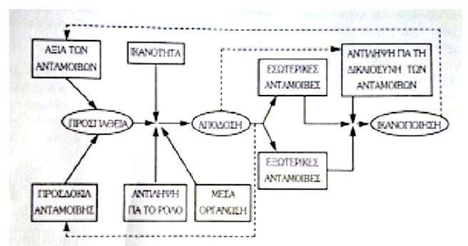 Σχήμα 13. Θεωρητικό σχήμα Porter & Lawler Θεωρία της στοχοθεσίας του Locke Η θεωρία στοχοθεσίας ή αλλιώς η θεωρία του καθορισμού του στόχου η οποία αναπτύχθηκε από τον E.