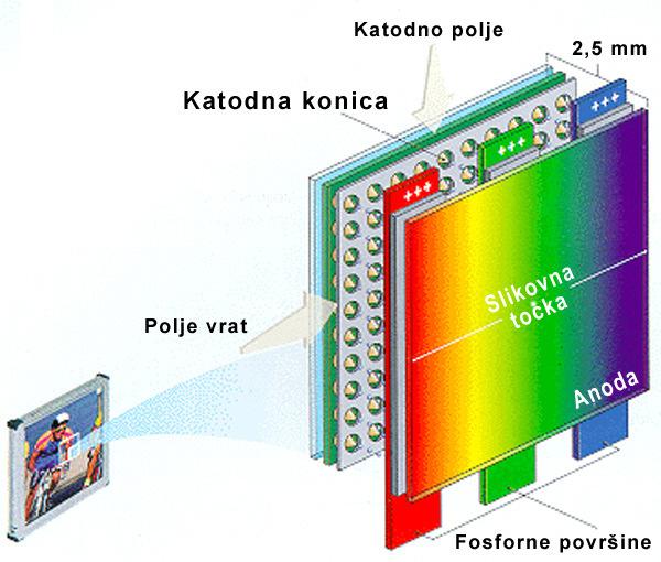 Plazma tehnologija Pomembni faktorji naravna ločljivost težave z velikostjo celic (slikovnih točk) odzivni čas visoka dinamičnost slike razmerje kontrasta visoko kontrastno razmerje CRT primerljiva