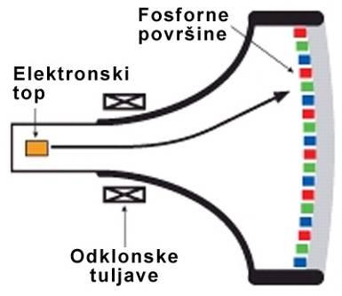 LEP tehnologija Relativno mlada tehnologija (Cambridge Display Technology) Fotonska učinkovitost danes blizu polprevodniške LED (GaAs) Majhni