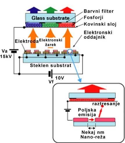 SED tehnologija Težave zaradi raztresanja elektronov pobegli elektroni elektronskega žarka lahko