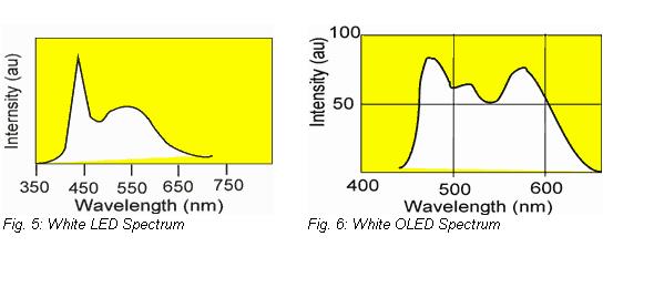 energije kvaliteta pravih barv do 150 lm/w OLED