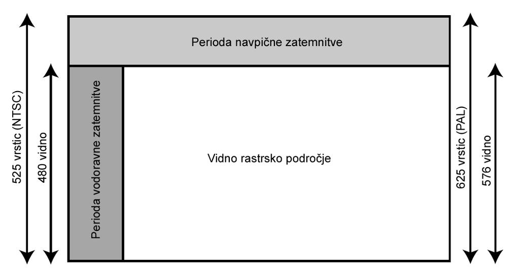 Video Progresivni raster polja Računalniški zasloni in TV sistemi visoke razločljivosti Video Rastrsko področje Čas vračanja rastra Navpično okoli 8% časa rastra