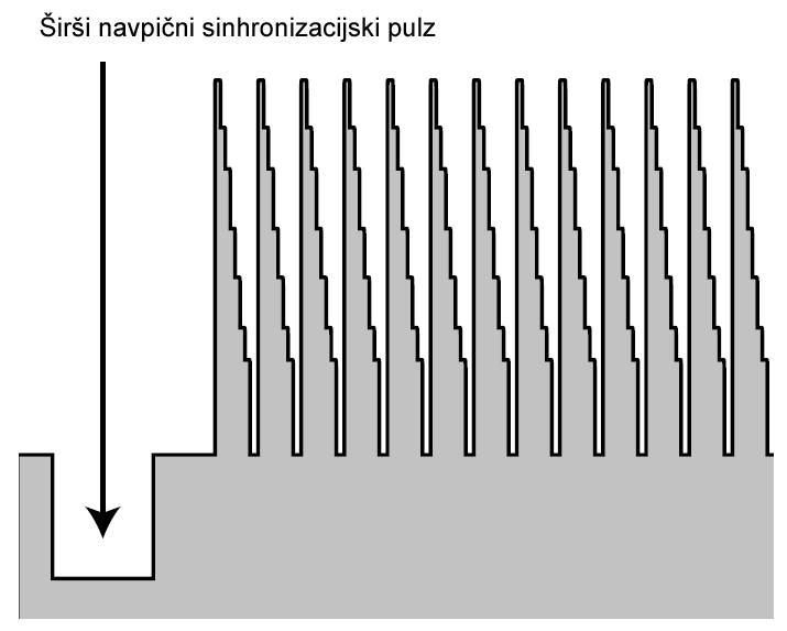 Zajem videa Sinhronizacija Vrstice in navpična sinhronizacija Zajem videa Sinhronizacija Štirje tipi sinhronizacije Sinhronizacija vrstic (vodoravna) Sinhronizacija polj (navpična) Sinhronizacija