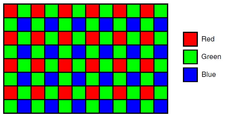 Kamera Matrični barvni filter Bayer-ov vzorec