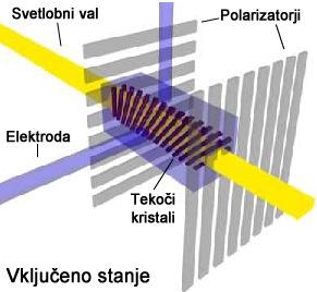 LCD tehnologija Stanje točke Izključeno