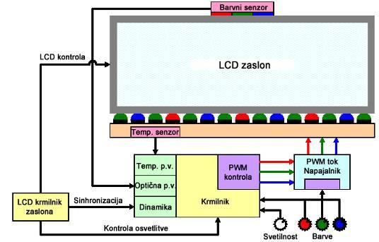 LCD tehnologija Odzivni čas Preklop med črnim in belim nivojem (popolna sprememba polarizacije) Polnjenje kapacitivnosti celice slikovne točke Kvaliteta TFT tranzistorjev (manjša upornost kanala,