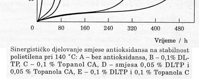 Antioksidansi Temeljna reakcija antioksidansa je uklanjanje reaktivnog vodikovog atoma iz molekule antioksidansa (AH) ROO* + AH ROOH + A* Reakcija je vrlo brza a novonastali radikal A* vrlo je