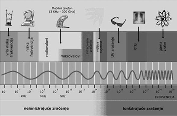 Sunčevo zračenje podrazumijeva: - ultraljubičasto (UV) zračenje, - vidljivo zračenje (svjetlost) i - infracrveno (IR) zračenje.