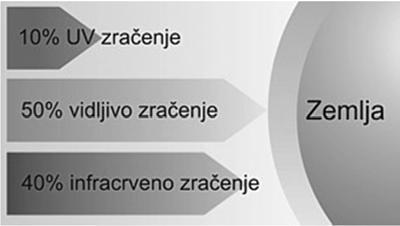 Sunčevo zračenje kratkovalno je zračenje koje Zemlja dobiva od Sunca. Izražava se u W/m 2. U spektru Sunčeva zračenja na ultraljubičasto zračenje otpada samo 10% energije.