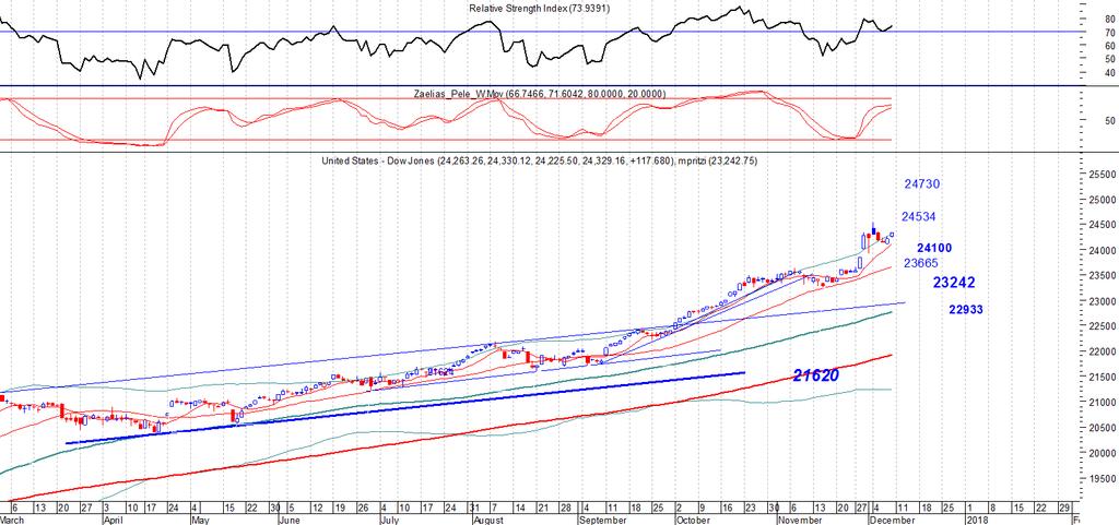 Dow Jones _spot Daily chart & Comments To 24534 είναι κοντινή αντίσταση που κατοχύρωση μπορεί να μας δώσει το 24730 ή το 25000.