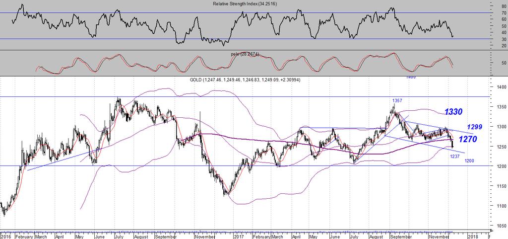 gold Daily chart & Comments short και πάλι μετά από καιρό με το 1270 να γίνεται σημαντική κοντινή αντίσταση που θέλει προσοχή και που μόνο κατοχύρωση μπορεί και πάλι να