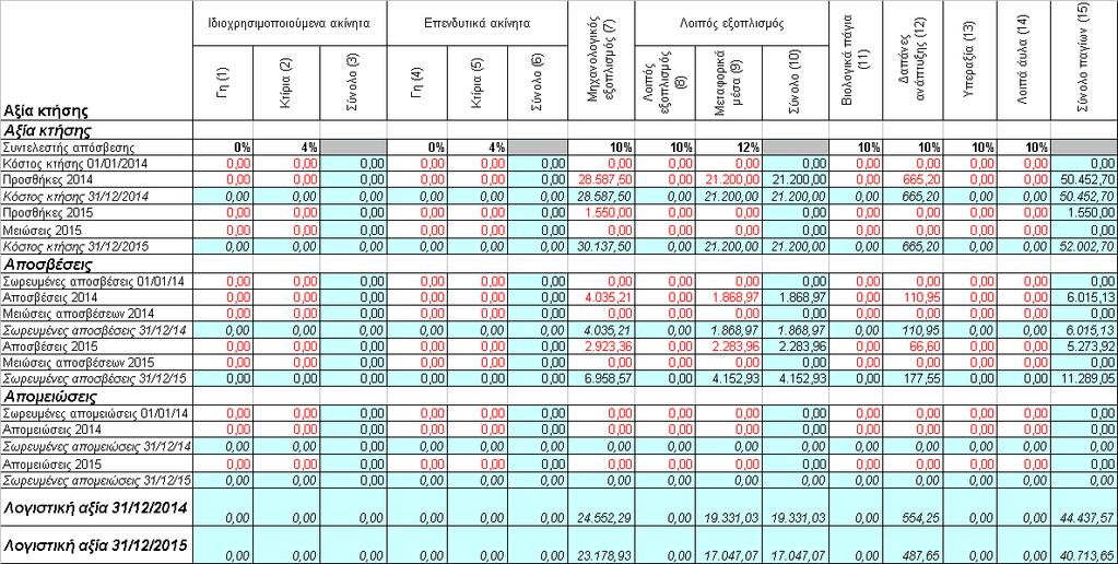 2. Εµπράγµατες εγγυήσεις επί ακινήτων της εταιρείας (παρ.