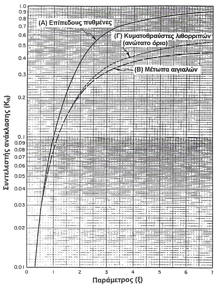 ΠΑΡΑΡΤΗΜΑ Ι Σχήμα -1 Γράφημα για τον προσδιορισμό των τιμών του συντελεστή
