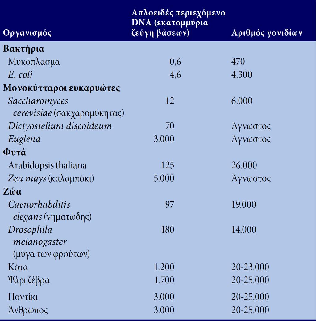 Περιεχόμενο DNA / γονιδίων διαφόρων οργανισμών - ΙΙ ΧΑΡΑΚΤΗΡΙΣΤΙΚΑ 1. το περιεχόμενο DNA & 2. ο αριθμός γονιδίων: α. διαφέρει β.