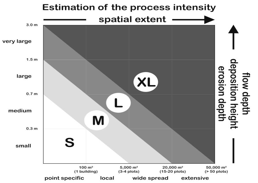 процена интензитета догађаја од S до XL и на основу тога њихова класификација, док је у погледу материјалних штета и губитака извршена категоризација (Слика 3.1.