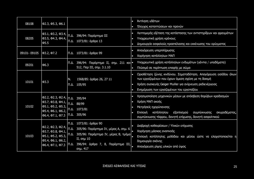 08108 Φ2.3, Φ5.3, Φ6.1 Άντληση υδάτων Έλεγχος καταπτώσεων και πρανών 08205 Φ3.1, Φ3.2, Φ3.4, Φ3.5, Φ4.3, Φ4.4, Φ5.5 Π.Δ.