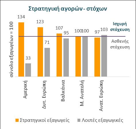 Οι στρατηγικοί εξαγωγείς δήλωσαν ισχυρή στόχευση σε κόστος και συσκευασία (και ουδέτερη σε ποιότητα και τεχνολογία).