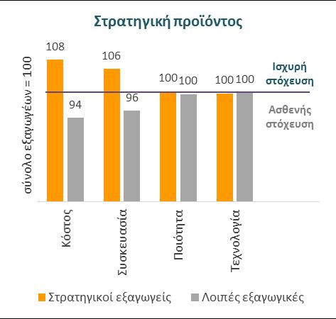 επένδυση σε όρους marketing, branding και προώθησης.