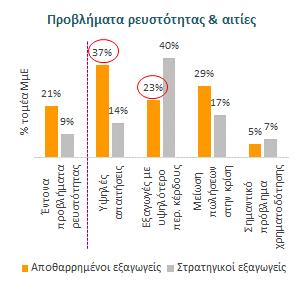 Στρατηγική προτεραιότητα Το 11% των εξαγωγέων ενώ αύξησε εξωστρέφεια στην κρίση, φαίνεται να έχει χάσει το δυναμισμό του υπό την πίεση (i) υψηλών απαιτήσεων, (ii) ασθενούς στρατηγικής στόχευσης στο