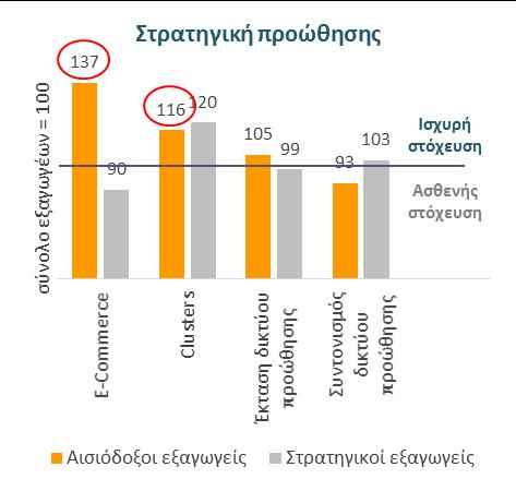 . 15 Η στρατηγική προτεραιότητα στην ενίσχυση της εξωστρέφειας τους κατά την επόμενη πενταετία σχεδιάζεται να στηριχθεί σε δύο άξονες: Όσον αφορά τη στρατηγική προώθησης των προϊόντων τους, έμφαση