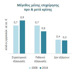 Στρατηγική προτεραιότητα Η στήριξη μη εξαγωγικών ΜμΕ που δηλώνουν ότι θέλουν να αποκτήσουν εξωστρέφεια είναι κρίσιμη για τη σταδιακή επίτευξη της σύγκλισης με τα ευρωπαϊκά δεδομένα Εξωστρέφεια στην