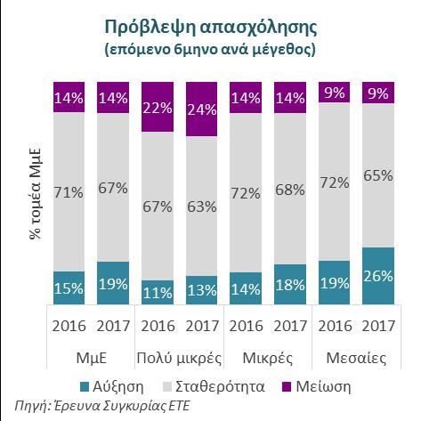 Έντονη ανάκαμψη του επιχειρηματικού κλίματος Αξιοσημείωτη βελτίωση σημείωσε το επιχειρηματικό κλίμα στην Ελλάδα κατά το δεύτερο εξάμηνο του 2017, καθώς ο δείκτης εμπιστοσύνης των ΜμΕ ανέβηκε στις 10
