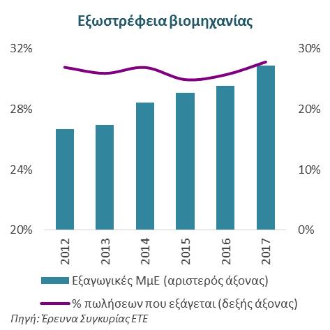 σε μεγάλο βαθμό λόγω της δυναμικής της εξωστρεφούς βιομηχανίας.