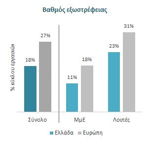 Σημαντικό το κενό εξωστρέφειας σε σχέση με τα ευρωπαϊκά δεδομένα Οι ελληνικές ΜμΕ παρουσιάζουν σημαντικό κενό εξωστρέφειας συγκριτικά με τις αντίστοιχες ευρωπαϊκές επιχειρήσεις,