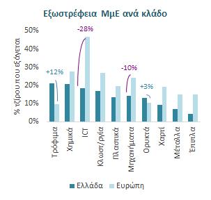 9 Πηγή: Eurostat, Εκτιμήσεις ΕΤΕ Η κάλυψη του κενού αυτού κρίνεται οριακά εφικτή βάσει της δυναμικής που αποτυπώθηκε στην έρευνα πεδίου μας.