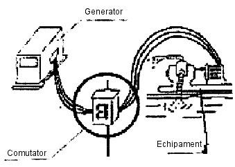 Preveniti supraincarcarea generatorului. Reglati tensiunea la 230V cu ajutorul regulatorului de tensiune (240V la 60Hz).