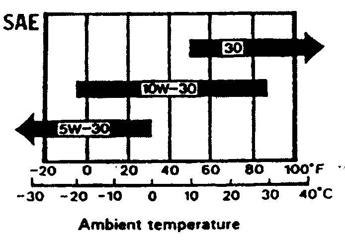 c) Folositi ulei de calitate marcat A.P.I.: SF, SG sau SH. Uleiurile recomandate sunt SAE 10W-40 pentru sezonul rece şi SAE 15W-40 pentru sezonul cald.