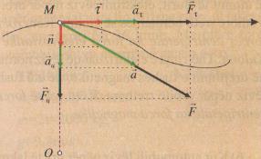 II.1. Forca centripedale Gjat studimit të lëvizjes së lakuar në kinematikë, në rastin kur ndryshohet shpejtësia në kahje me modul, nxitimi me të cilin lëviz pika materiale është i përbërë nga dy