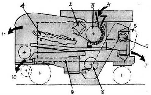 Në fig. 9.25 tregohet skema e punës së një makinë shirëse të zakonshme. Organet e punës së makinave shirëse janë të njëjta me ato të kompleksit shirës të autokombajnave.