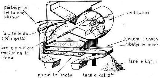 IX.15. Makinat për pastrimin, tharjen dhe seleksionimin e prodhimeve të mbledhura Informacioni teorik Për pastrimin dhe klasifikimin e farërave përdoren makina të tipave të ndryshëm.