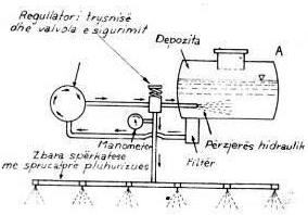Le të shohim më hollësisht disa nga tipat kryesorë të makinave spërkatëse. 1. Makinat spërkatëse me pluhurzim hidraulik (Fig. 7.1a) Makinat spërkatëse me pluhurzim hidraulik punojnë nën trysni.