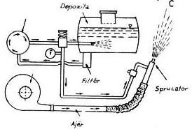 Trysnia e lëngut në depozitë krijohet nga një pompë hidraulike ose, në disa raste, nga një pompë pneumatike. Në rastin e parë, pompa hidraulike vë në qarkullim lëngun, d.m.th.