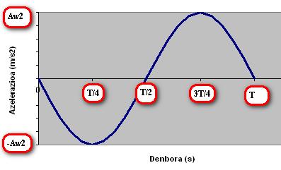 Azelerazioa v abiaduraren ekuazioa deribatuz lortuko dugu. a = dv/dt a = d/dt (A cos t) a = A (- sin t) a = -A 2 sin t hemendik : a = - A 4 2 /T 2 sin ( 2/T t) Irudikapen grafikoa sinusoidala da.