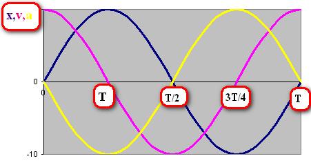 hhs-an, a azelerazioa x elongazioarekiko zuzenki proportzionala baina aurkako noranzkokoa da. a = -A 2 sin t da, non A sin t = x den. Beraz: a = - 2 x da. Hauxe da hain zuzen ere HHS baten ezaugarria.