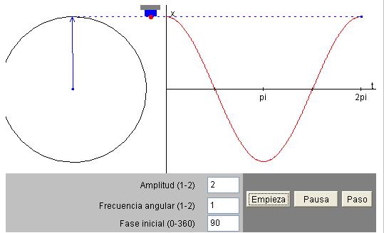http://www.sc.ehu.es/sbweb/fisica/oscilaciones/circular/oscil a1.