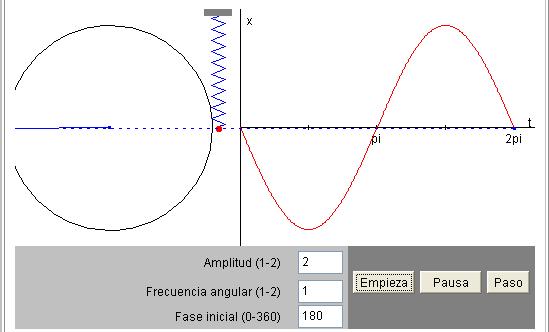 Modu berean eta ardatz koordenatu berdinak erabiliz, x-t, v-t eta a-t grafikoak. Pendulu baten kasuan ondoko egoera litzateke.
