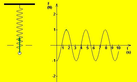 Posizio honetan y = - A da eta, ondorioz, F = k A izango da.