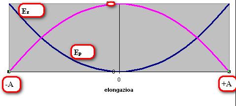 Beste edozein puntu batean energia mekanikoa energia zinetikoa eta potentzialaren batura izango da. E = E z + E p = ½ mv 2 + ½ kx 2 = ½ ka 2.