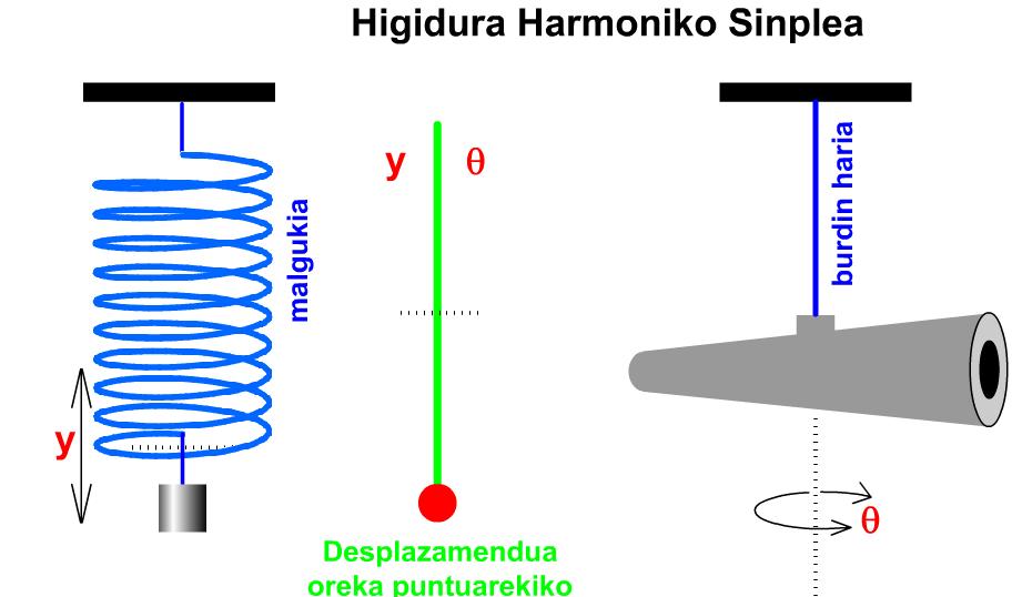 Irudiak bi higidura harmoniko sinple erakusten dizkigu.