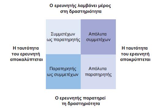 Τύποι συμμετοχικής παρατήρησης απόλυτα συμμετέχων, απόλυτα