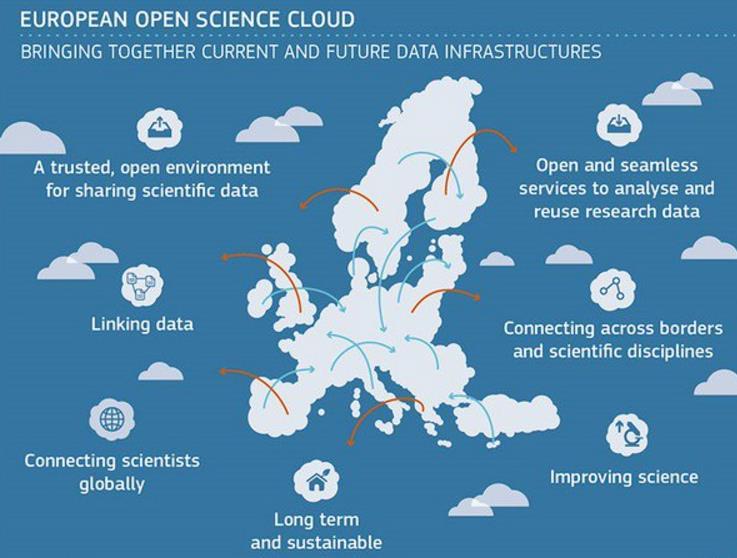 European Open Science Cloud (all services in one place) Η Ευρωπαϊκή Επιτροπή παρουσίασε τις νέες πρωτοβουλίες που θα διασφαλίσουν τη συμμετοχή της Ευρώπης στον παγκόσμιο αγώνα δρόμου για