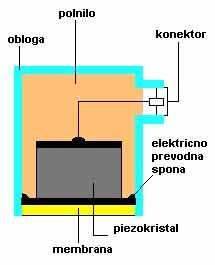 šuma 10 krat manjša. Maksimalno frekvenčno območje za takšne senzorje je od 20 khz do 1.5 MHz, pri čemer je najvišja delovna temperatura okoli 550 C [1].