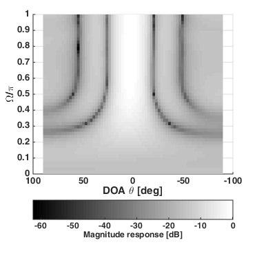 Magnitude response [db] P P s s 2 r s t rr s s t r t t r r t s t t 3 r r s t t r r s t s rs s r t r r tr s r P(Ω 1,Ω 2 ) s Ω 1,Ω 2 s t t r r s α(ω 1,Ω 2 ) ts t r 1 st s 1 t IDFT2(P(Ω 1,Ω 2 )) s 3 32