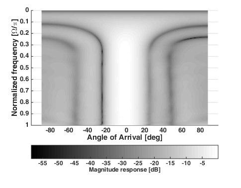 Magnitude response [db] Magnitude response [db] P P 0-5 -10-15 -20-25 -30-35 -80-60 -40-20 0 20 40 60 80 theta [deg] P t r t r t r q